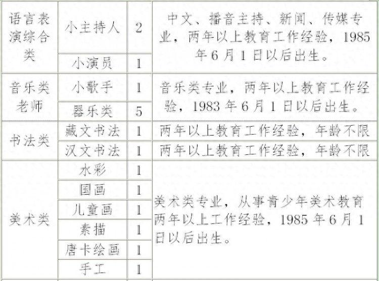 西藏自治区青少年宫招聘兼职教师涉及20门学科26个名额！