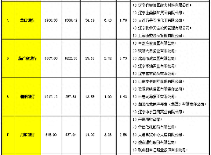 国内中小银行重组加速！辽宁有望出现第二家总资产过万亿城商行