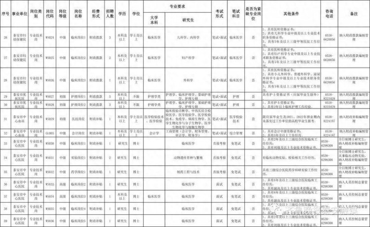 泰安市直11家卫生健康类事业单位公开招聘219个岗位457人