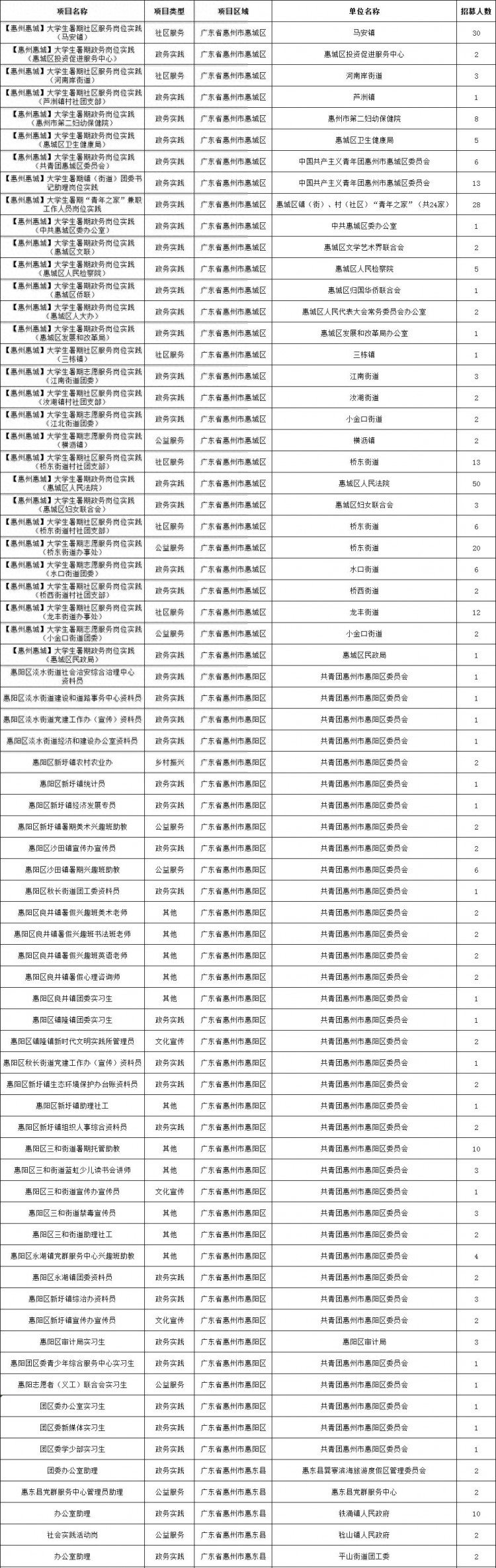 惠城233个岗位！惠州市返家乡暑期社会实践活动来啦！