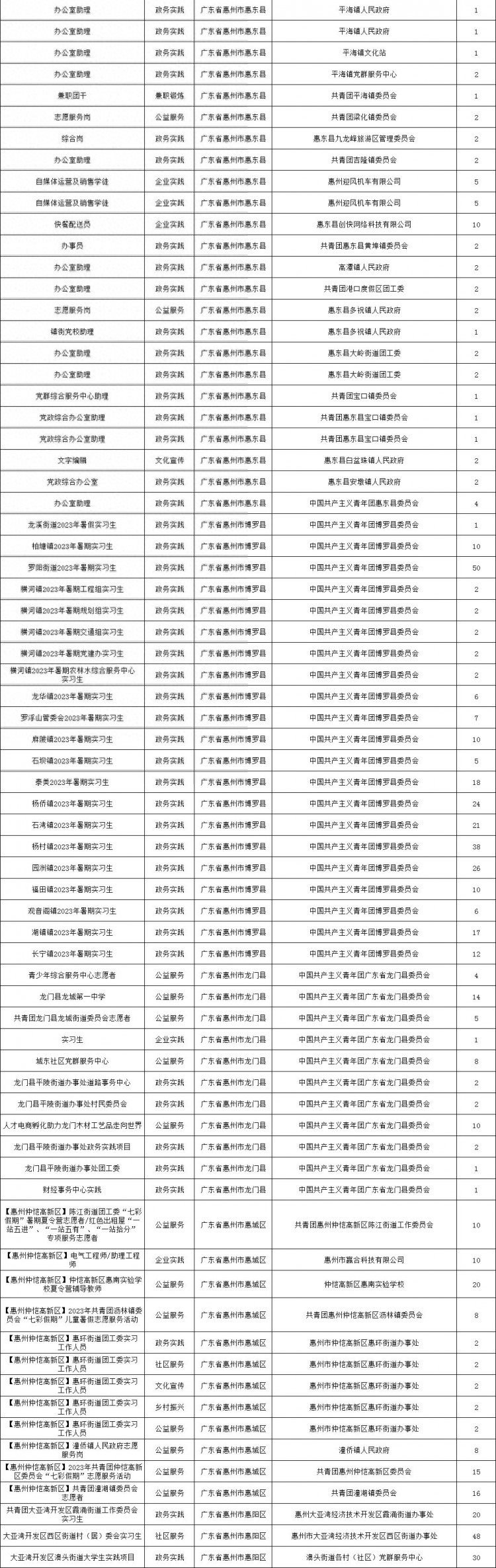 惠城233个岗位！惠州市返家乡暑期社会实践活动来啦！