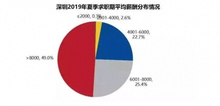 深圳人月入1w的几种新奇副业