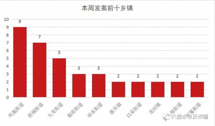 每周反诈警情通报4.18日——4.24日