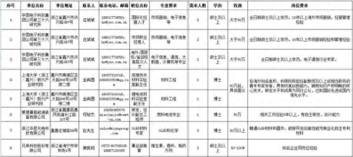 最高500万元资助！嘉兴等你来创业