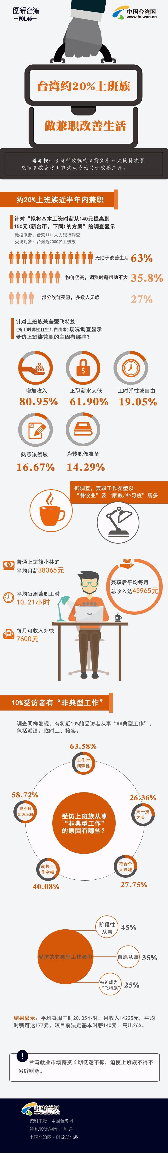 「图解台湾」台湾约20%上班族做兼职改善生活