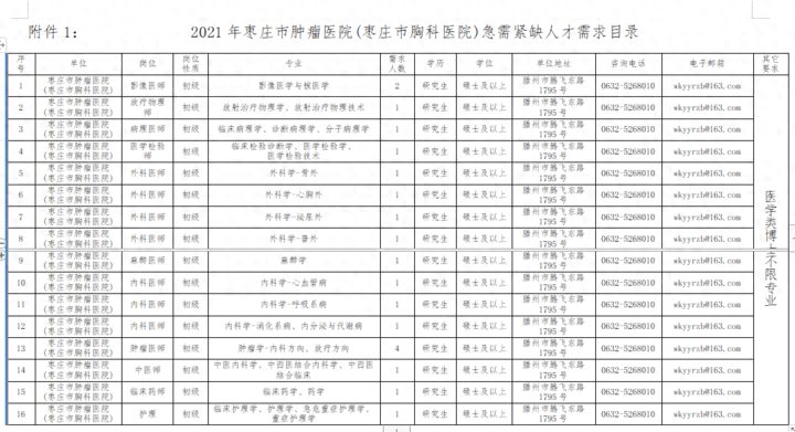 枣庄市肿瘤医院2021年引进急需紧缺人才公告