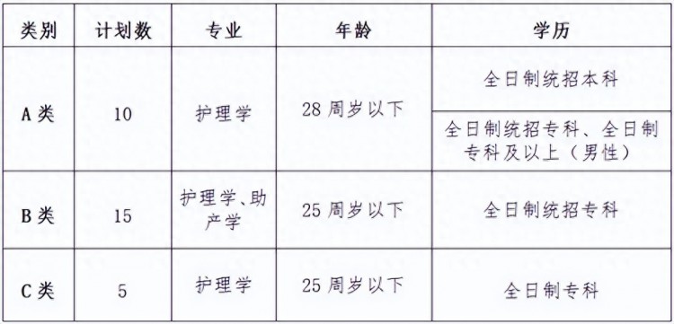 31日截止，2023年景德镇市第二人民医院招聘30人公告