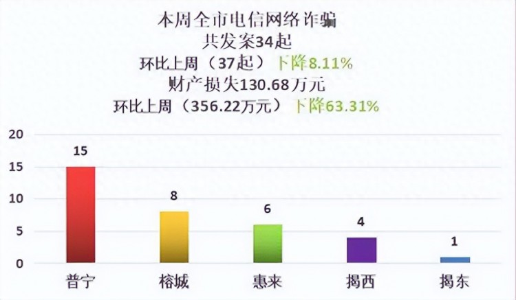 一周电诈警情通报7月2日至7月8日