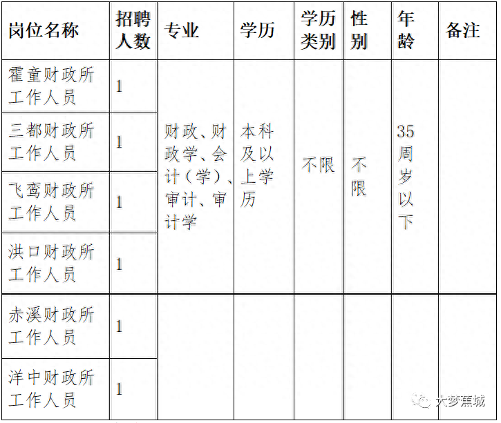 速递简历！蕉城区财政局一大波公开招聘来了