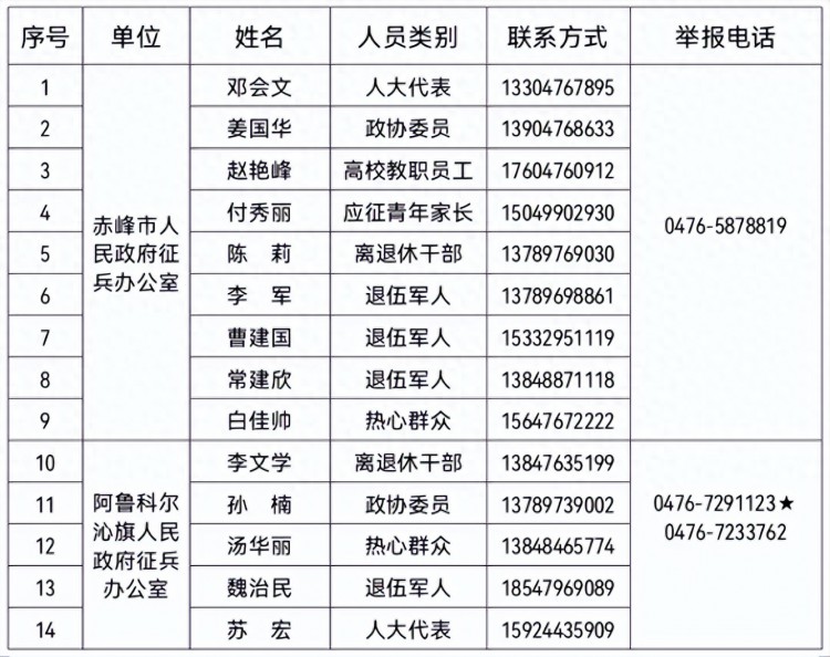 赤峰市市县两级廉洁征兵监督员及举报电话公示