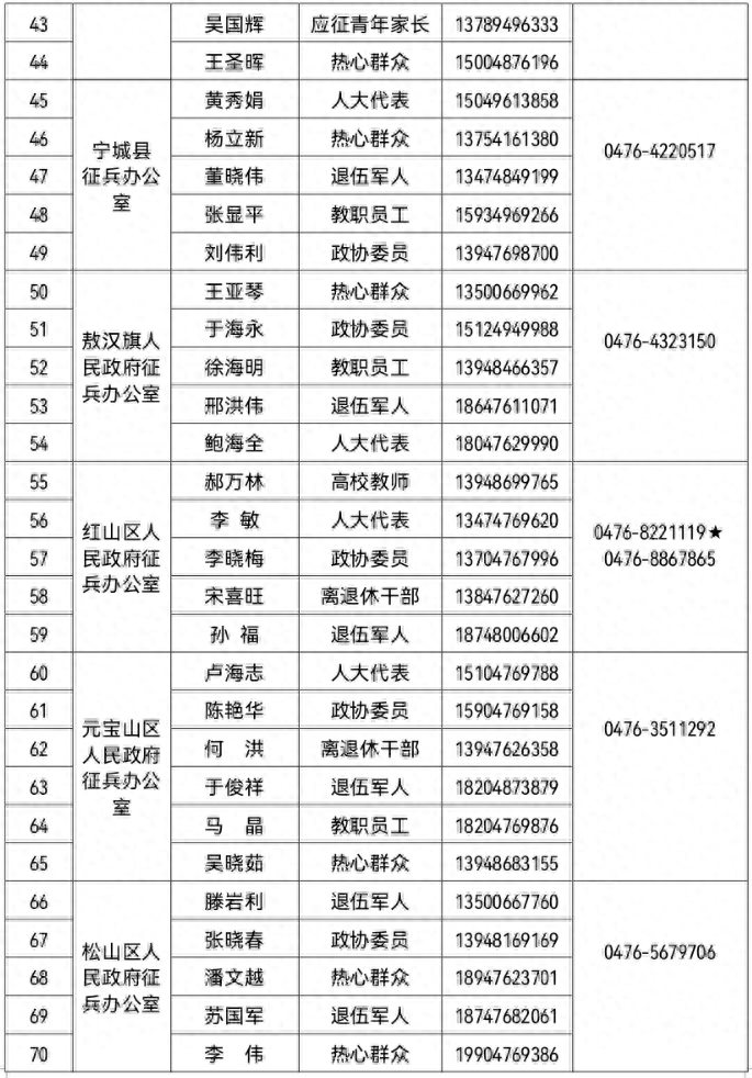 赤峰市市县两级廉洁征兵监督员及举报电话公示