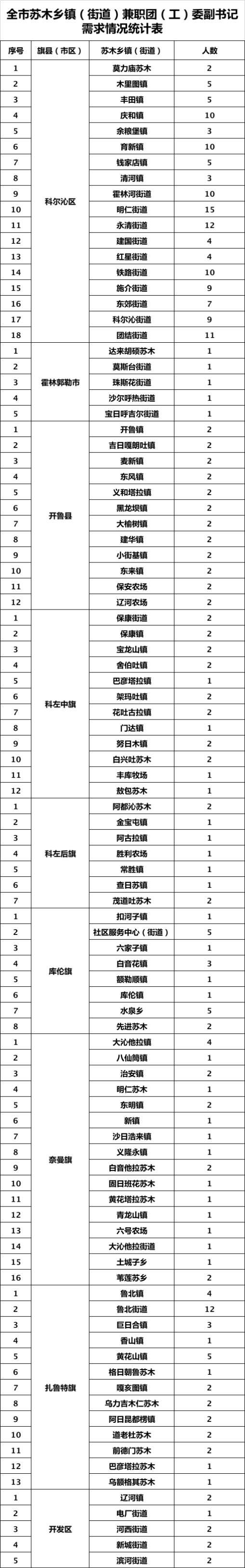 最新选派→通辽281人科尔沁区134人！