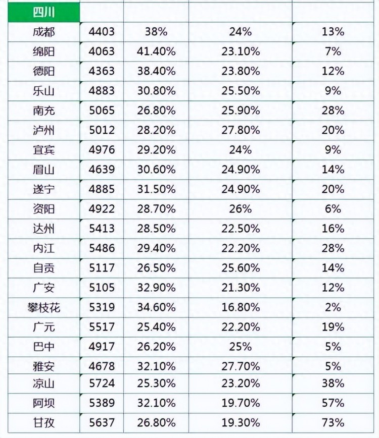 在四川南充工作5年，每月3000不到的工资，生活有多卑微？