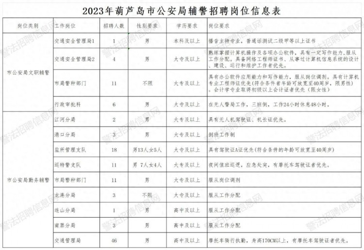 辽宁葫芦岛市公安局警务辅助人员招聘120人公告附题库