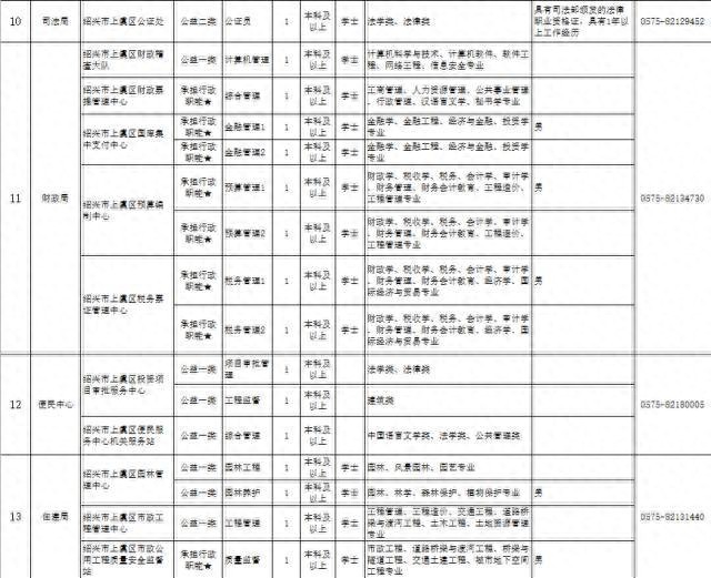 上虞事业单位招聘开始了！总共69家单位招113人