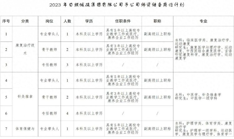 国企125人，日照城投集团有限公司2023年公开招聘工作人员简章