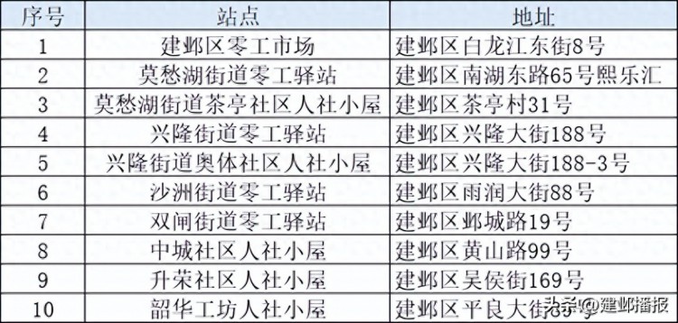 找零工兼职建邺这个小程序上线！