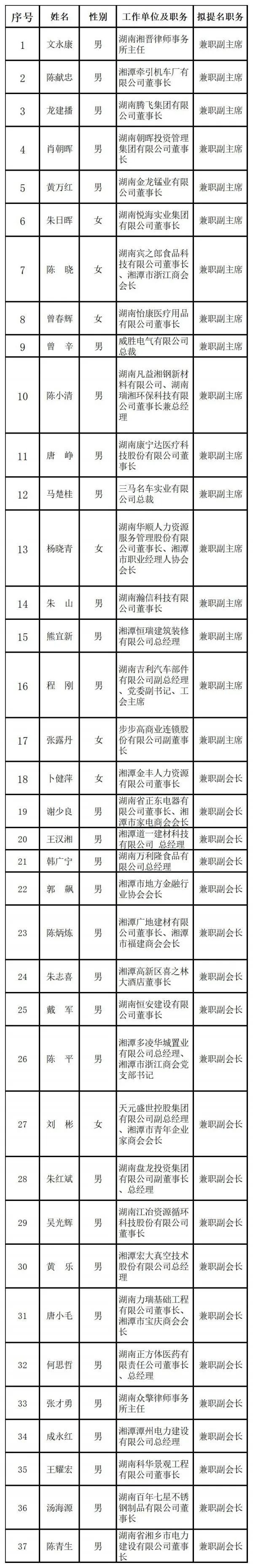 湘潭市工商联第十七届执行委员会兼职副主席（副会长）候选人提名人选公示