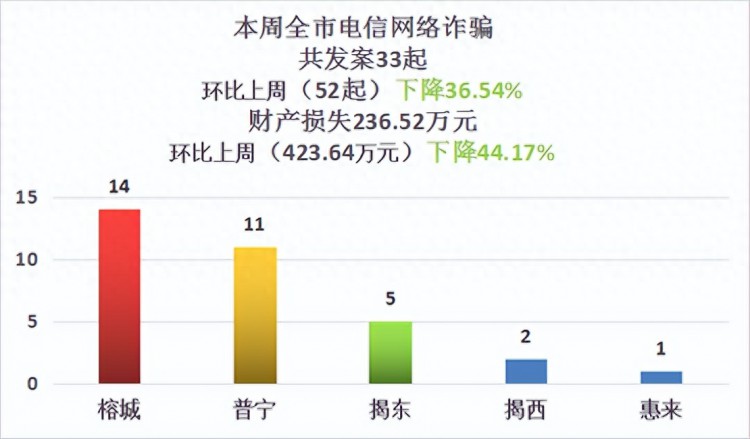 一周电诈警情通报（5月28日至6月3日）