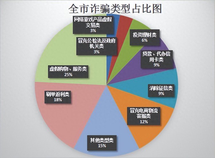 一周电诈警情通报5月28日至6月3日