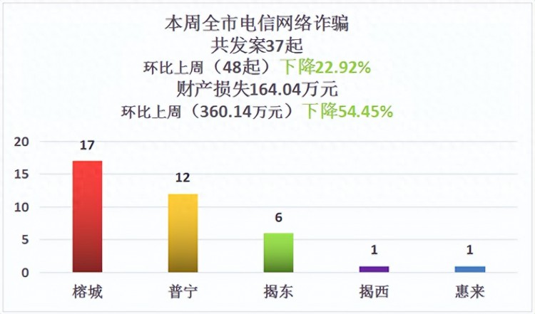 一周电诈警情通报（7月30日至8月5日）