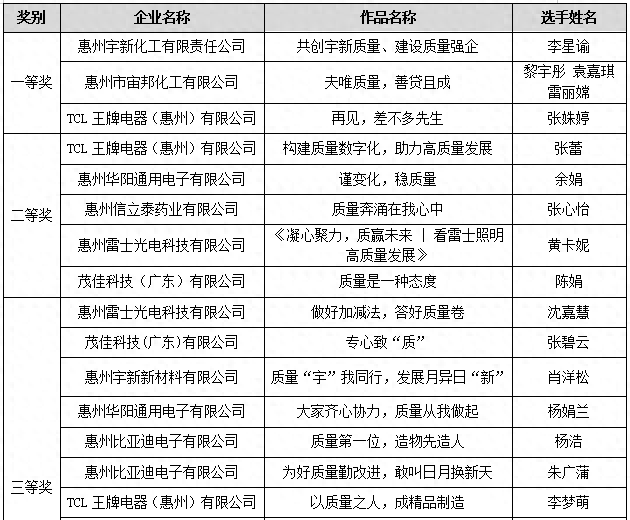 惠州质量伴我行赛事落幕TCL王牌宇新化工等企业获奖