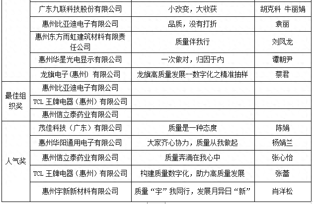 惠州质量伴我行赛事落幕TCL王牌宇新化工等企业获奖