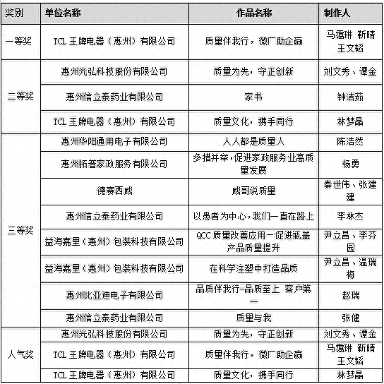 惠州质量伴我行赛事落幕TCL王牌宇新化工等企业获奖