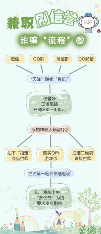 厦门警方推出第三波诈骗“流程”图 揭秘兼职刷信誉诈骗套路