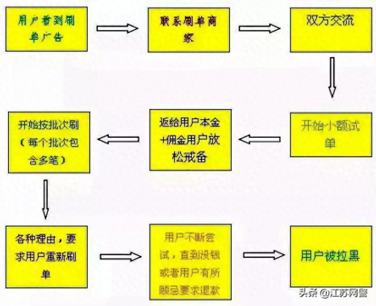 江苏宿迁：刷单怒赚6元损失6000！