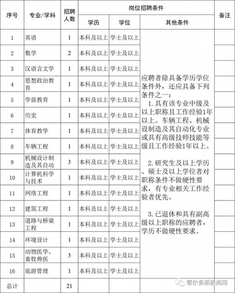 无笔试！鄂尔多斯一学校引进21名兼职教师