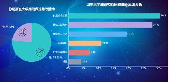 超7成山东大学生有兼职经历 日均赚124元