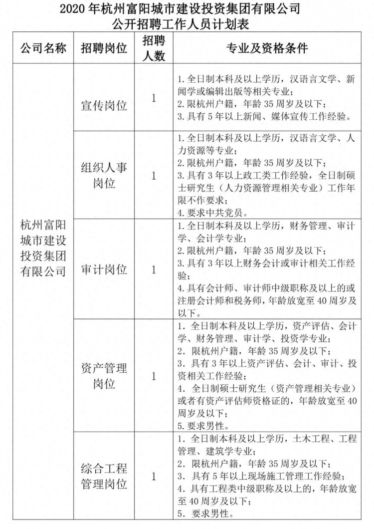 5人！富阳城投集团本级招聘工作人员！