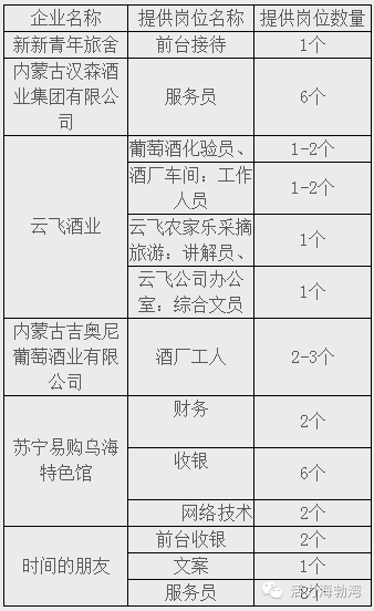 招聘2016乌海青企协暑期大学生勤工俭学报名公告