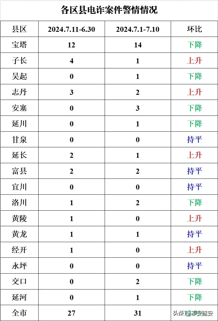 平安延安|7月中旬延安电信网络诈骗警情通报