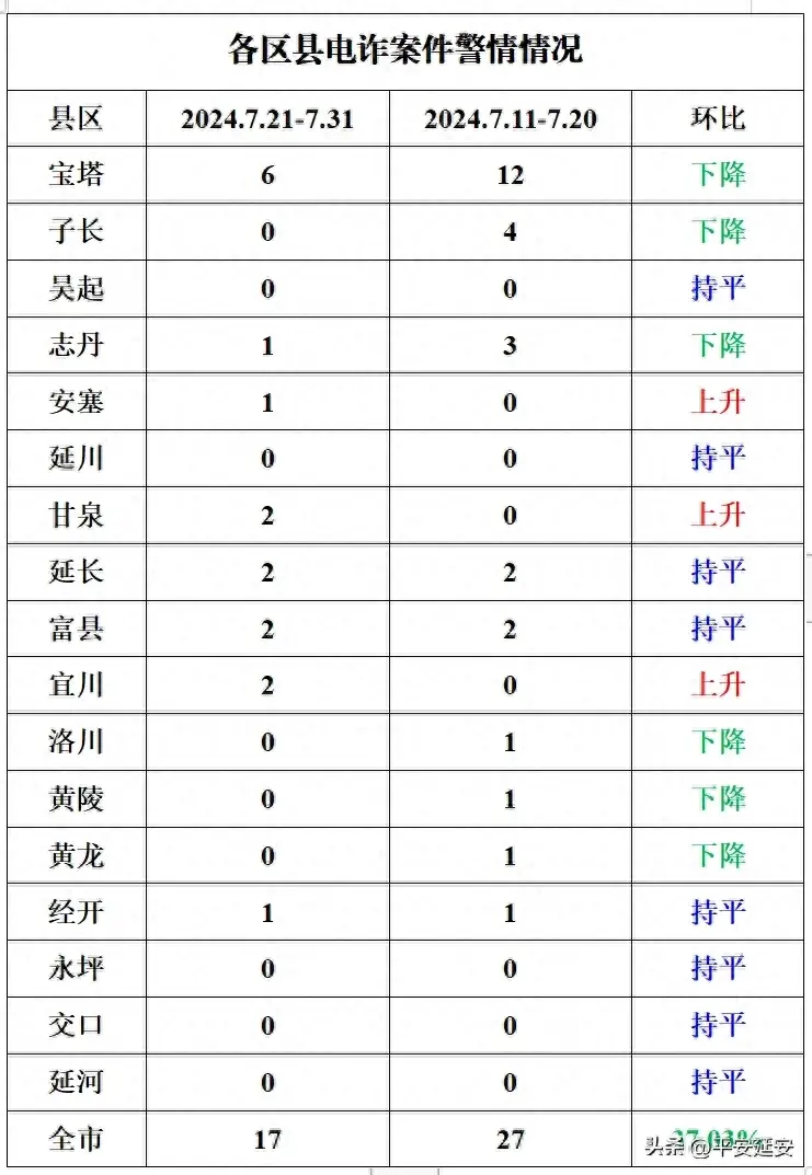 平安延安|7月下旬延安电信网络诈骗警情通报