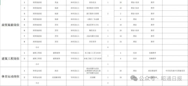 昭通职教中心招22名兼职教师50元/课时