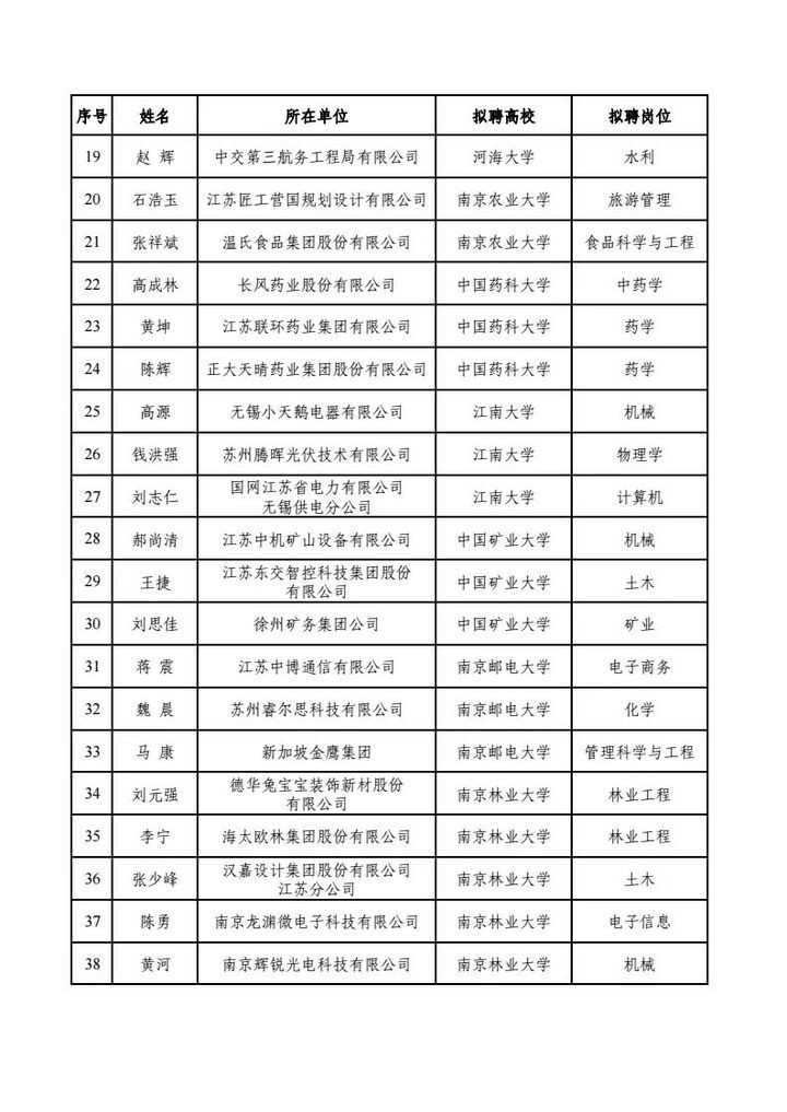 200人！江苏省教育厅公示本科类产业教授兼职选聘结果