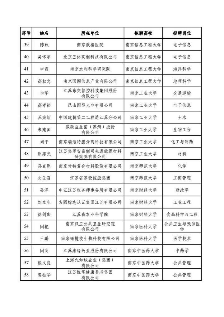 200人！江苏省教育厅公示本科类产业教授兼职选聘结果